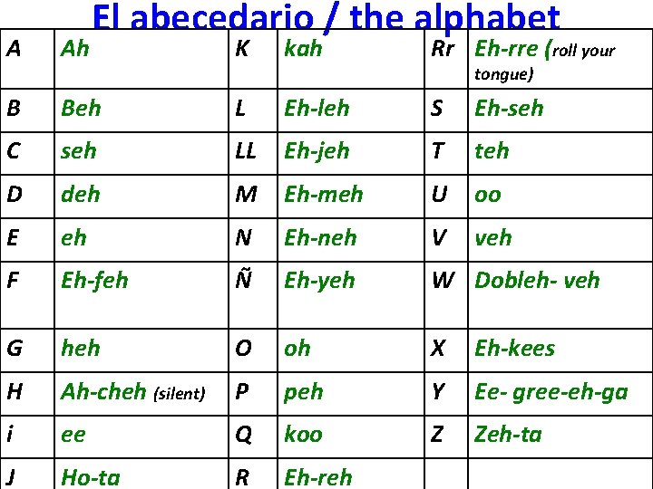 A Ah B El abecedario / the alphabet K kah Rr Eh-rre (roll your