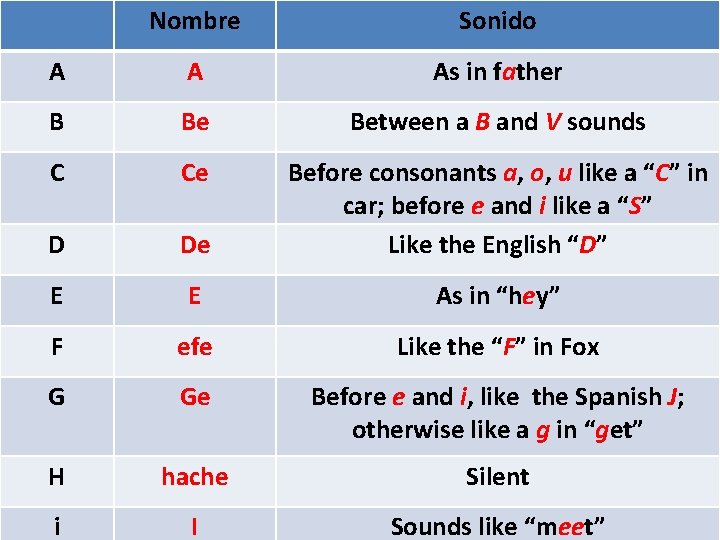 Nombre Sonido A A As in father B Be Between a B and V