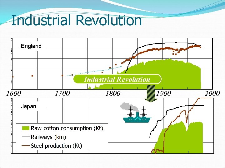 Industrial Revolution England Industrial Revolution 1600 1700 1800 1900 2000 Japan Industrialization 