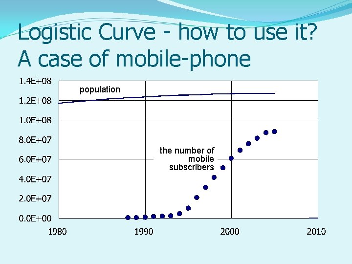 Logistic Curve - how to use it? A case of mobile-phone population the number