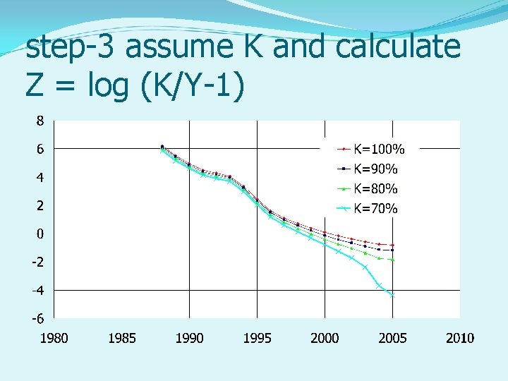 step-3 assume K and calculate Z = log (K/Y-1) 