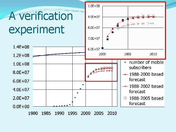 A verification experiment 