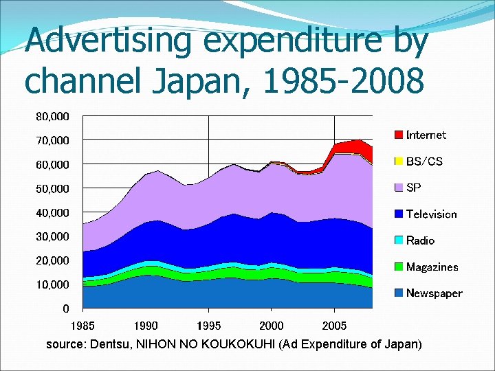 Advertising expenditure by channel Japan, 1985 -2008 source: Dentsu, NIHON NO KOUKOKUHI (Ad Expenditure