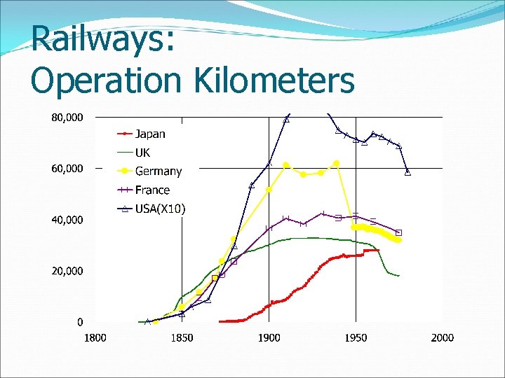 Railways: Operation Kilometers 