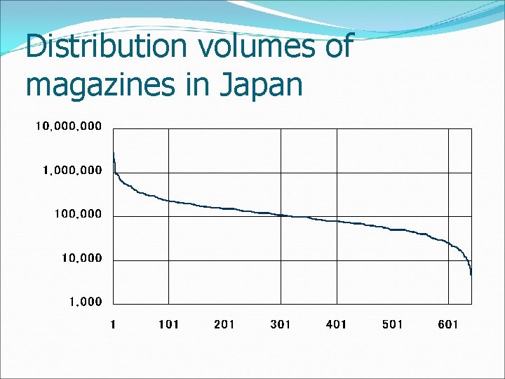 Distribution volumes of magazines in Japan 