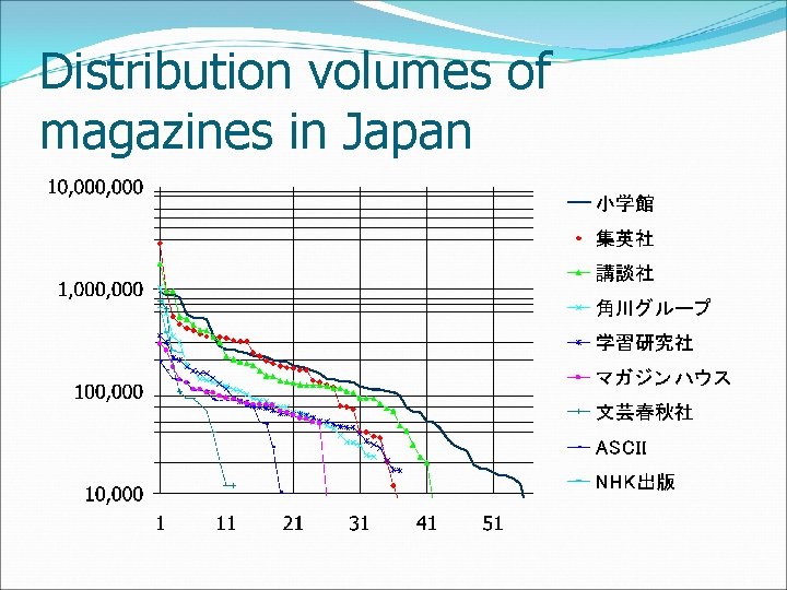 Distribution volumes of magazines in Japan 