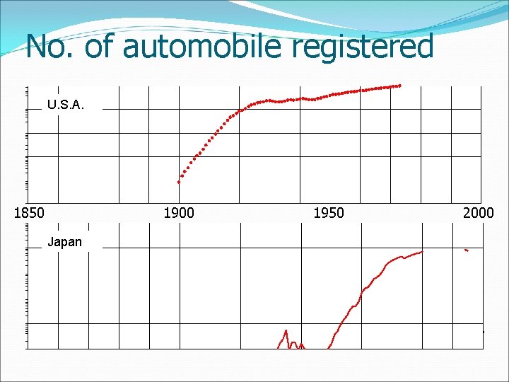 No. of automobile registered U. S. A. 1850 1900 1950 2000 Japan Industrialization 