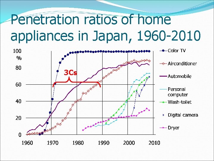 Penetration ratios of home appliances in Japan, 1960 -2010 % 3 Cs 