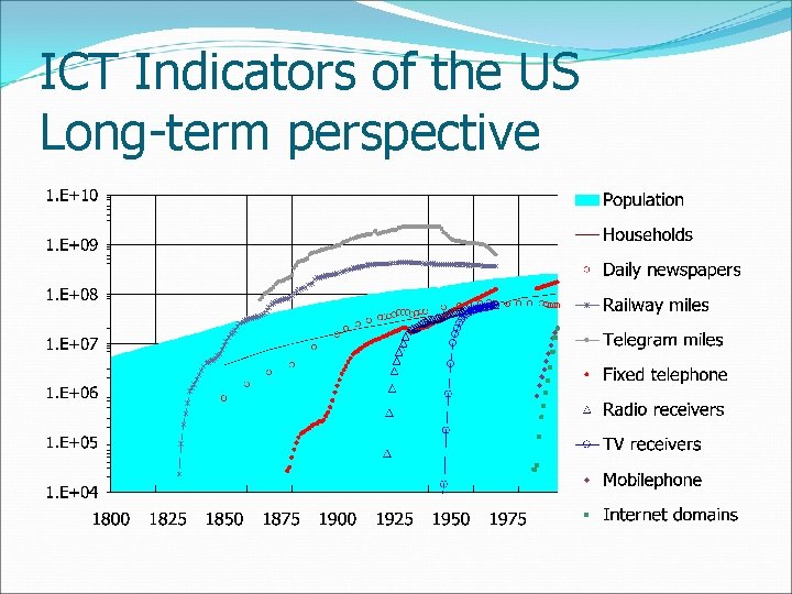 ICT Indicators of the US Long-term perspective 