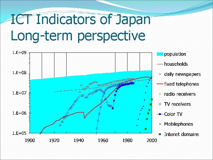 ICT Indicators of Japan Long-term perspective 