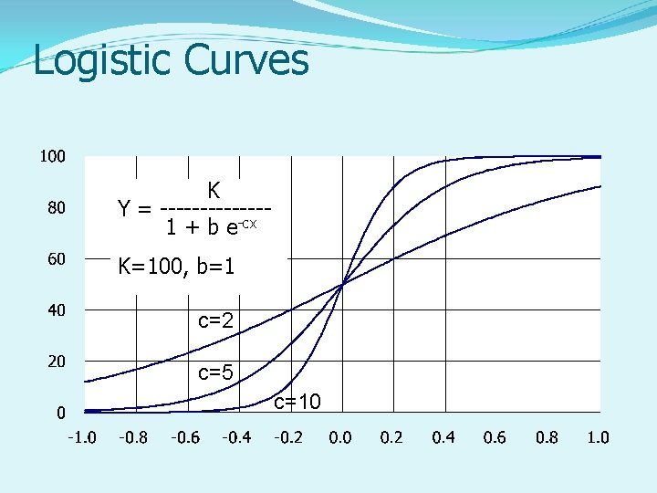 Logistic Curves K Y = -------1 + b e-cx K=100, b=1 c=2 c=5 c=10