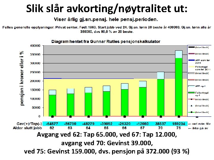 Slik slår avkorting/nøytralitet ut: Avgang ved 62: Tap 65. 000, ved 67: Tap 12.