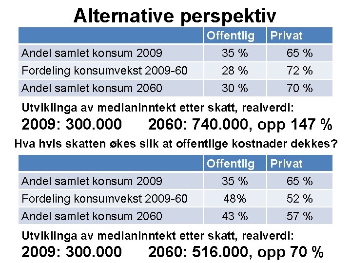 Alternative perspektiv Andel samlet konsum 2009 Fordeling konsumvekst 2009 -60 Andel samlet konsum 2060