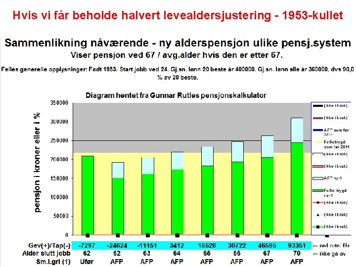 Hvis vi får beholde halvert levealdersjustering - 1953 -kullet 