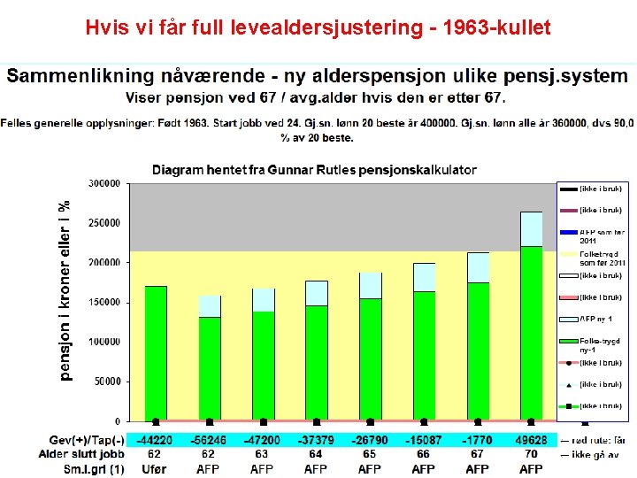 Hvis vi får full levealdersjustering - 1963 -kullet 