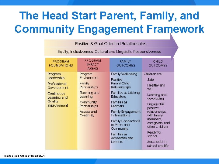 The Head Start Parent, Family, and Community Engagement Framework Image credit: Office of Head