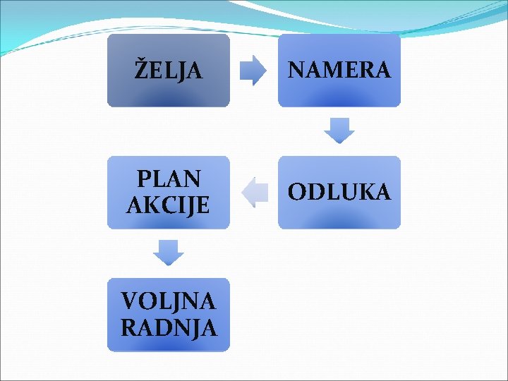 ŽELJA NAMERA PLAN AKCIJE ODLUKA VOLJNA RADNJA 