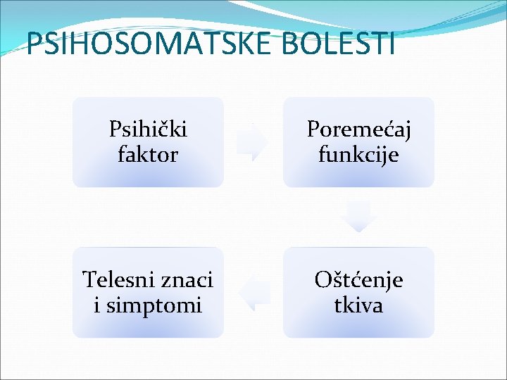 PSIHOSOMATSKE BOLESTI Psihički faktor Poremećaj funkcije Telesni znaci i simptomi Oštćenje tkiva 