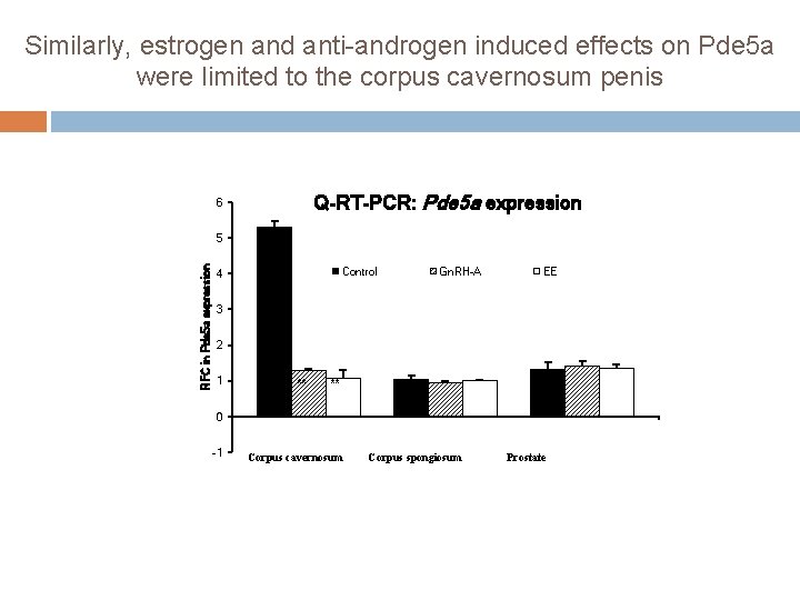 Similarly, estrogen and anti-androgen induced effects on Pde 5 a were limited to the