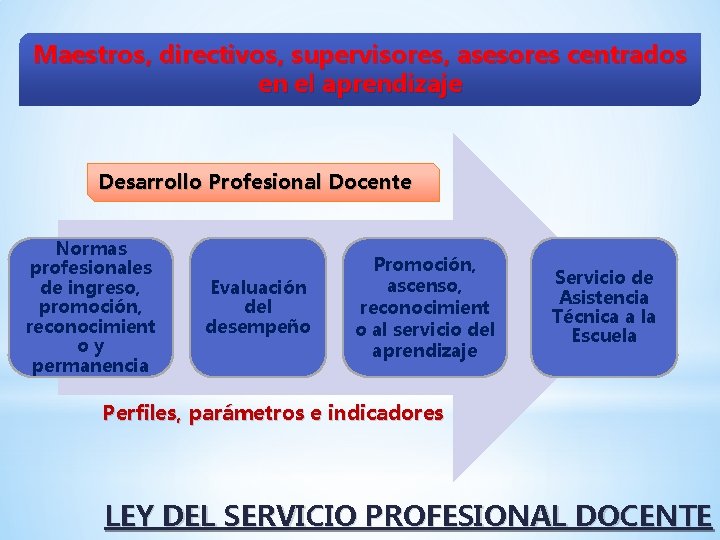 Maestros, directivos, supervisores, asesores centrados en el aprendizaje Desarrollo Profesional Docente Normas profesionales de