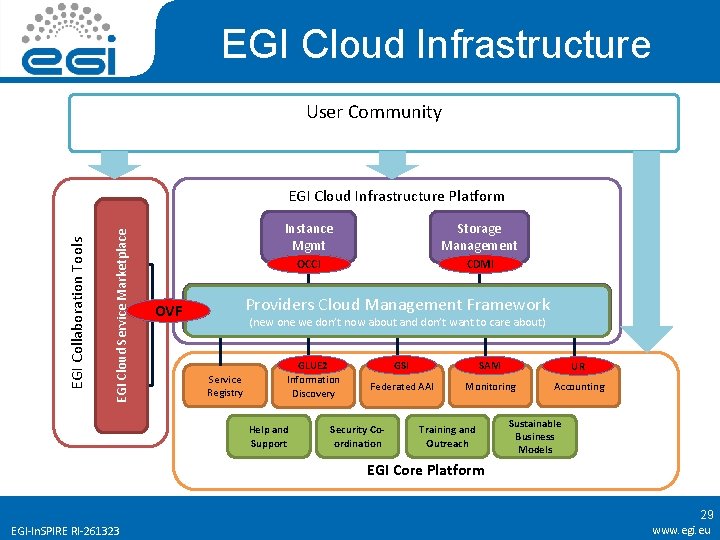 EGI Cloud Infrastructure User Community Image EGI Application EGI Cloud Service Marketplace Repository DB