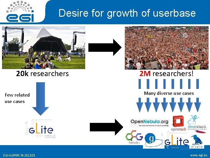 Desire for growth of userbase 20 k researchers Few related use cases EGI-In. SPIRE