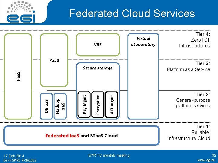 Federated Cloud Services Virtual e. Laboratory VRE Paa. S ACL mgmt Encryption Key Mgmt