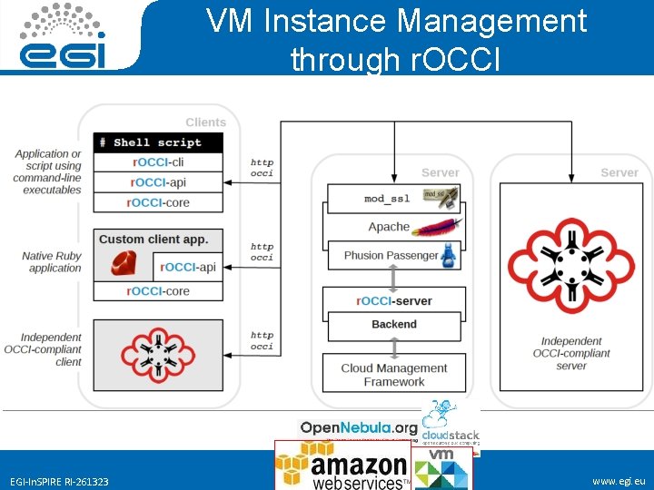 VM Instance Management through r. OCCI EGI-In. SPIRE RI-261323 www. egi. eu 