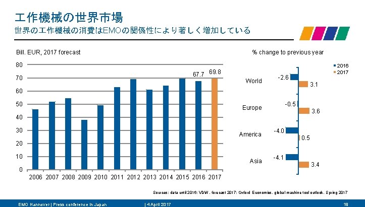  作機械の世界市場 世界の 作機械の消費はEMOの関係性により著しく増加している Bill. EUR, 2017 forecast % change to previous year 80