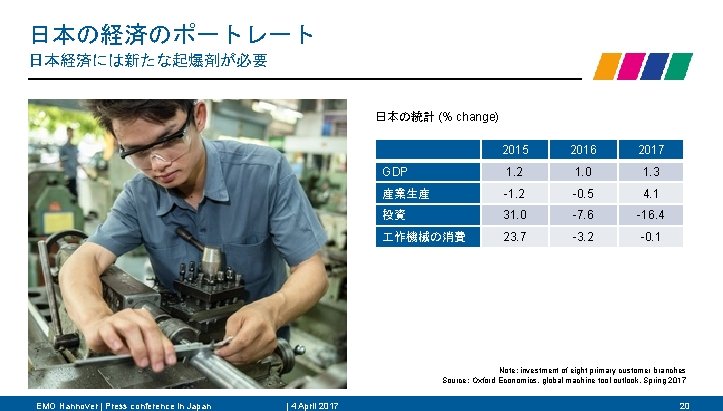 日本の経済のポートレート 日本経済には新たな起爆剤が必要 日本の統計 (% change) 2015 2016 2017 GDP 1. 2 1. 0 1.