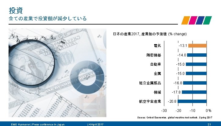 投資 全ての産業で投資額が減少している 日本の産業 2017, 産業毎の予測値 (% change) -13. 1 電気 -14. 0 精密機器 自動車