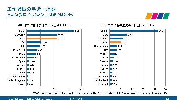  作機械の製造・消費 日本は製造では第 3位、消費では第 4位 2016年 作機械製造の上位国 (bill. EUR) China* 2016年 作機械消費の上位国 (bill. EUR)