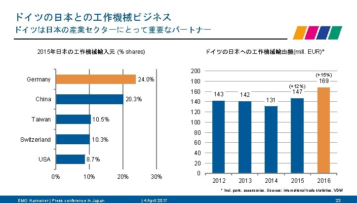 ドイツの日本との 作機械ビジネス ドイツは日本の産業セクターにとって重要なパートナー 2015年日本の 作機械輸入元 (% shares) ドイツの日本への 作機械輸出額(mill. EUR)* 200 Germany 24. 0%