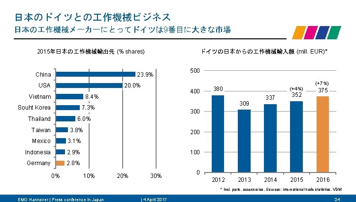 日本のドイツとの 作機械ビジネス 日本の 作機械メーカーにとってドイツは 9番目に大きな市場 2015年日本の 作機械輸出先 (% shares) China ドイツの日本からの 作機械輸入額 (mill. EUR)*