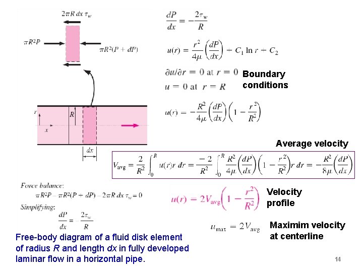 Boundary conditions Average velocity Velocity profile Free-body diagram of a fluid disk element of Boundary conditions Average velocity Velocity profile Free-body diagram of a fluid disk element of