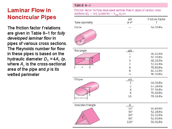 Laminar Flow in Noncircular Pipes The friction factor f relations are given in Table Laminar Flow in Noncircular Pipes The friction factor f relations are given in Table