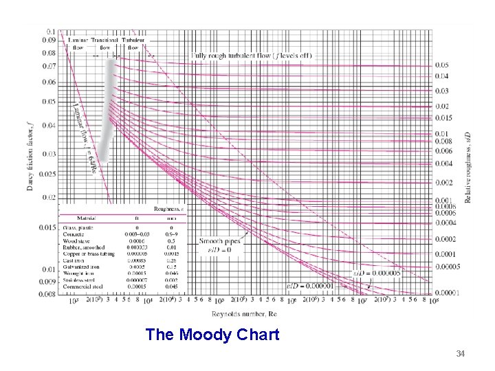 The Moody Chart 34 The Moody Chart 34