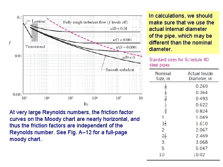In calculations, we should make sure that we use the actual internal diameter of In calculations, we should make sure that we use the actual internal diameter of