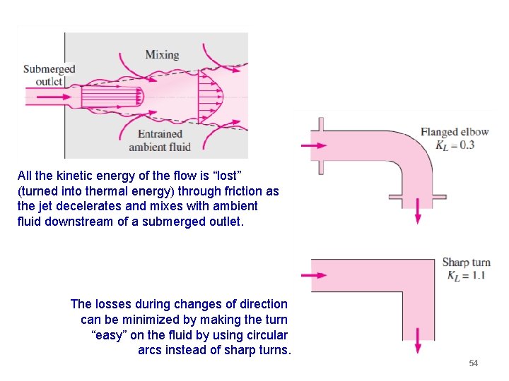 All the kinetic energy of the flow is “lost” (turned into thermal energy) through All the kinetic energy of the flow is “lost” (turned into thermal energy) through