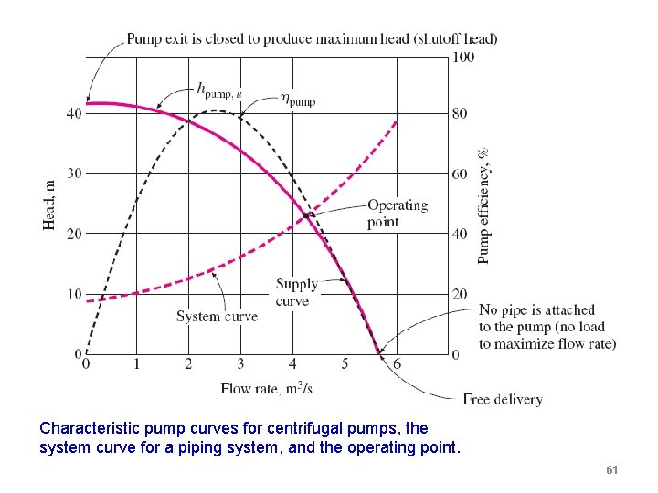 Characteristic pump curves for centrifugal pumps, the system curve for a piping system, and Characteristic pump curves for centrifugal pumps, the system curve for a piping system, and