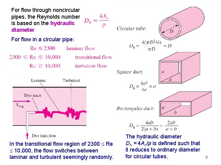 For flow through noncircular pipes, the Reynolds number is based on the hydraulic diameter For flow through noncircular pipes, the Reynolds number is based on the hydraulic diameter