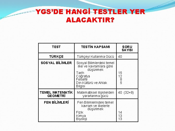 YGS’DE HANGİ TESTLER YER ALACAKTIR? TESTİN KAPSAMI TÜRKÇE Türkçeyi Kullanma Gücü SOSYAL BİLİMLER Sosyal