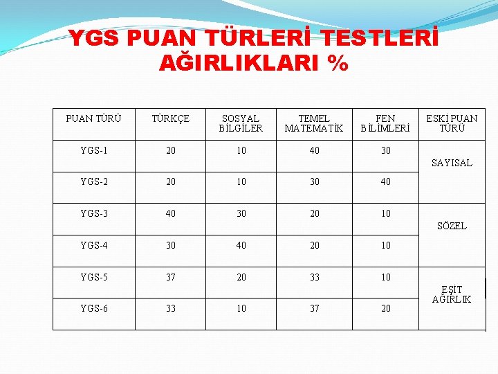 YGS PUAN TÜRLERİ TESTLERİ AĞIRLIKLARI % PUAN TÜRÜ TÜRKÇE SOSYAL BİLGİLER TEMEL MATEMATİK FEN