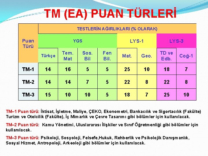 TM (EA) PUAN TÜRLERİ TESTLERİN AĞIRLIKLARI (% OLARAK) Puan Türü LYS-1 YGS LYS-3 Türkçe