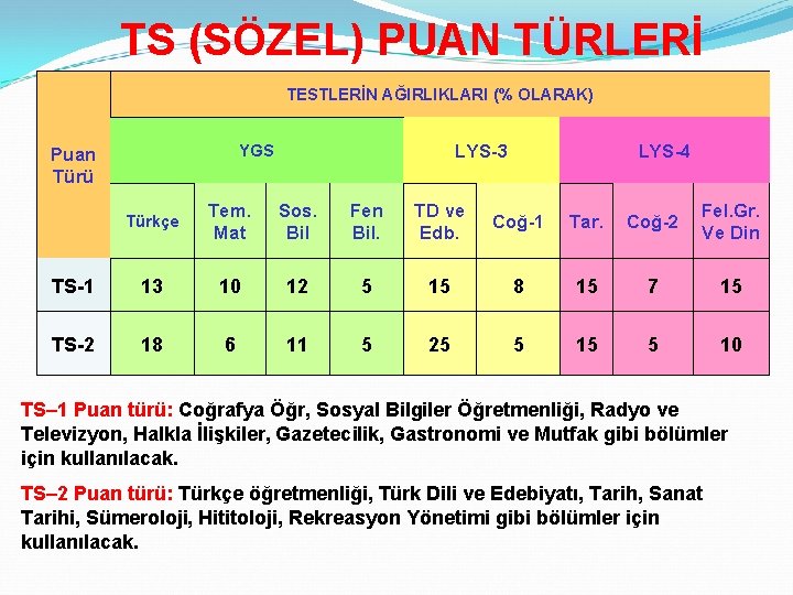 TS (SÖZEL) PUAN TÜRLERİ TESTLERİN AĞIRLIKLARI (% OLARAK) LYS-3 YGS Puan Türü LYS-4 Türkçe