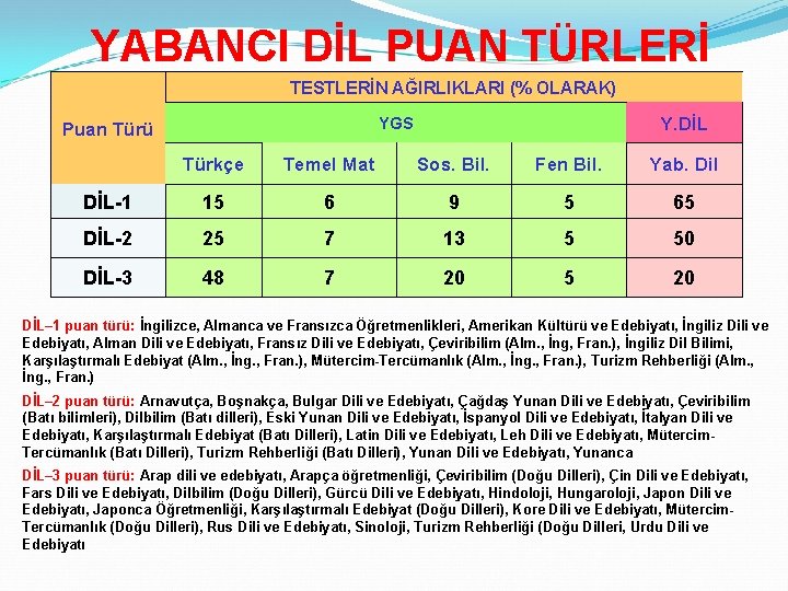 YABANCI DİL PUAN TÜRLERİ TESTLERİN AĞIRLIKLARI (% OLARAK) Y. DİL YGS Puan Türü Türkçe