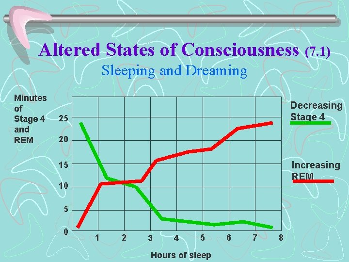 Altered States of Consciousness (7. 1) Sleeping and Dreaming Minutes of Stage 4 and