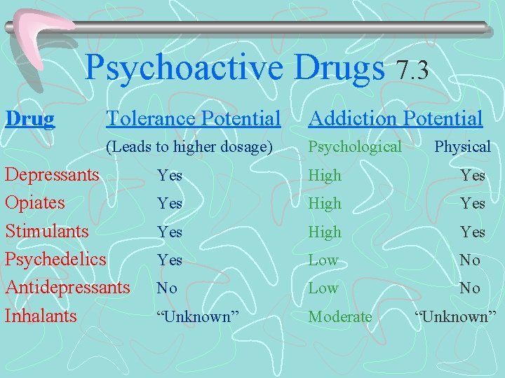 Psychoactive Drugs 7. 3 Drug Tolerance Potential Addiction Potential (Leads to higher dosage) Psychological
