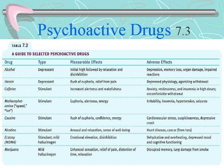 Psychoactive Drugs 7. 3 