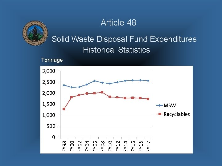 Article 48 Solid Waste Disposal Fund Expenditures Historical Statistics Tonnage 